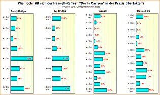 Umfrage-Auswertung: Wie hoch läßt sich der Haswell-Refresh "Devils Canyon" in der Praxis übertakten?